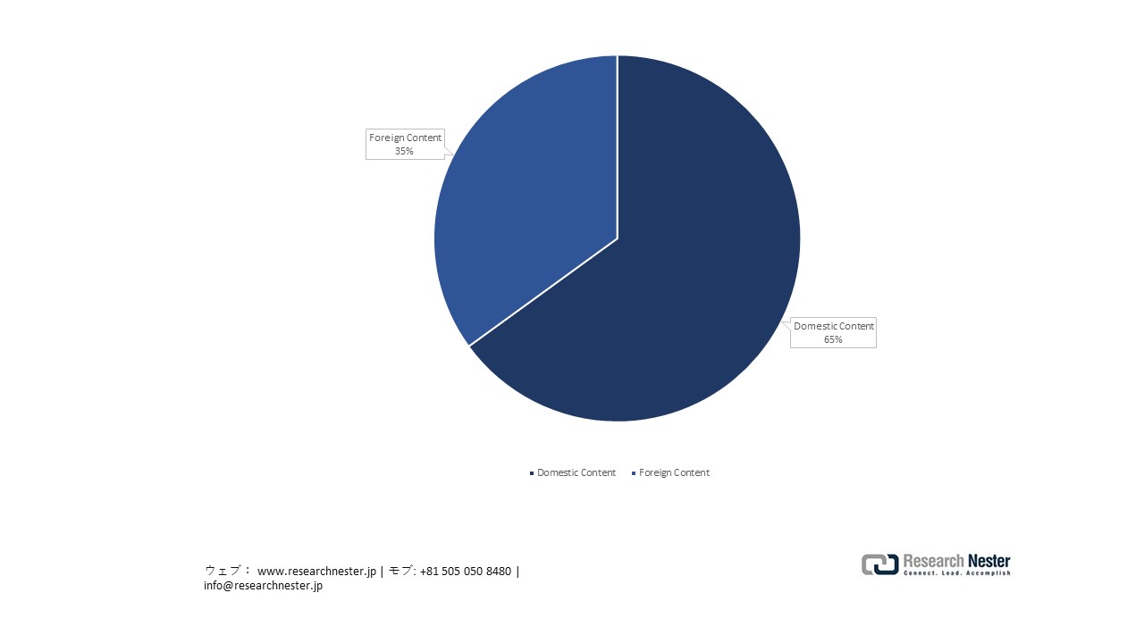 Japan’s Offshore Wind Domestic Procurement (2024 Goal)